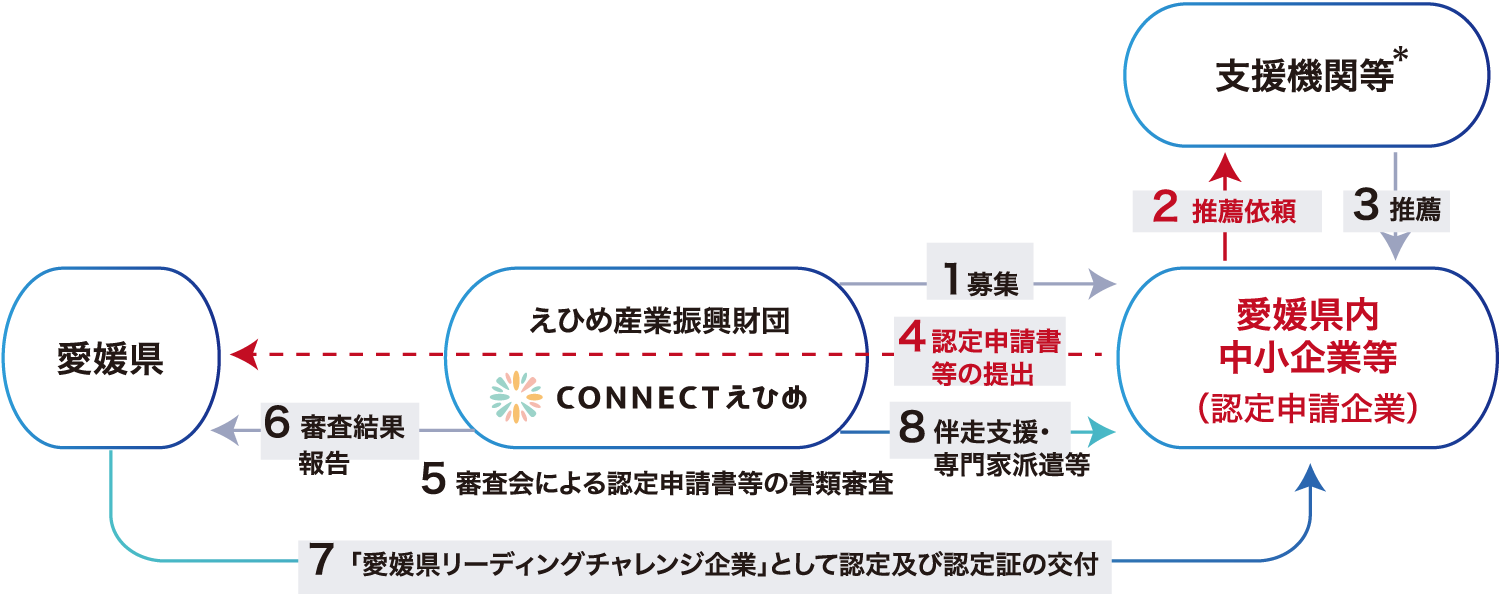 伴走支援までのスキーム